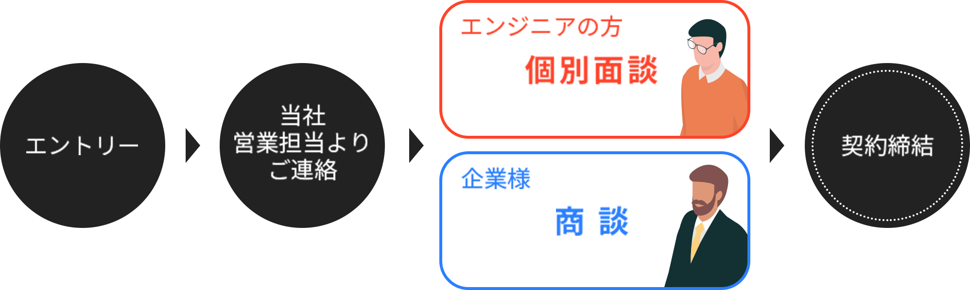 エントリー後の流れ